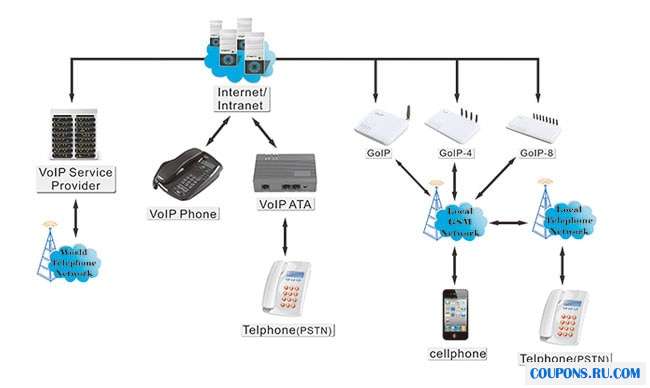 Схема IP GSM шлюз GoIP 1