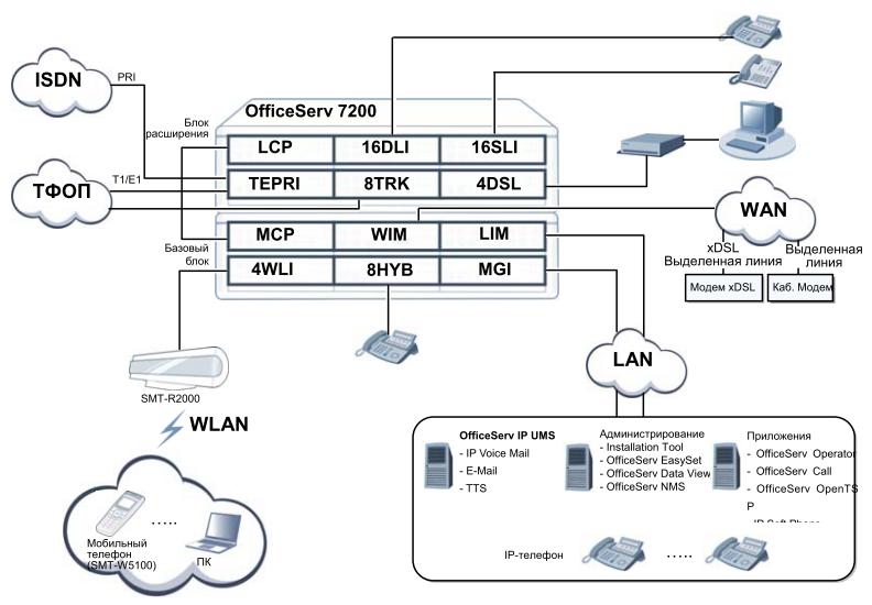 Схема АТС Samsung OfficeServ 7200